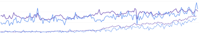 Graph shows the increase in clicks and impressions to Swyft website