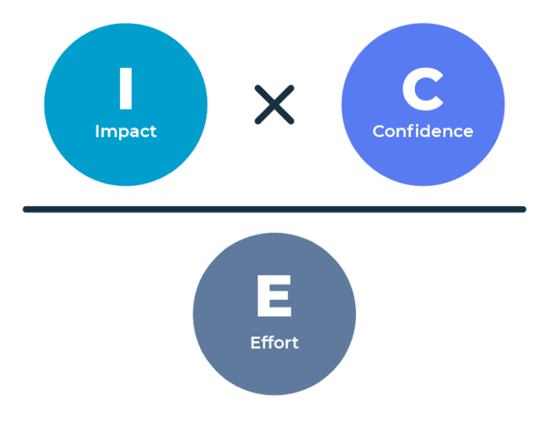 ICE metric calculation - impact multiplied by confidence divided by effort